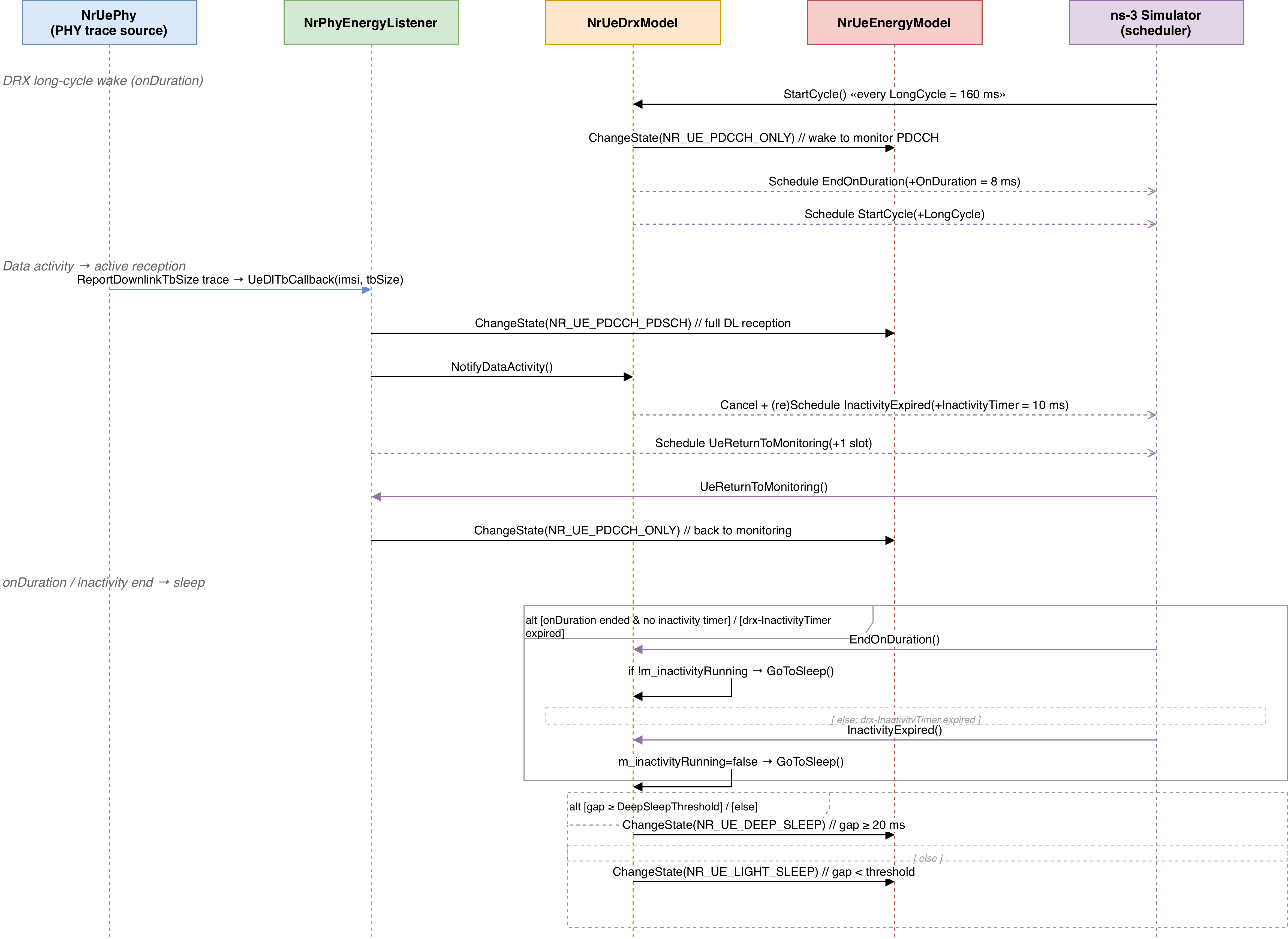 DRX sequence diagram: NrUePhy, NrPhyEnergyListener, NrUeDrxModel, NrUeEnergyModel, ns-3 Simulator